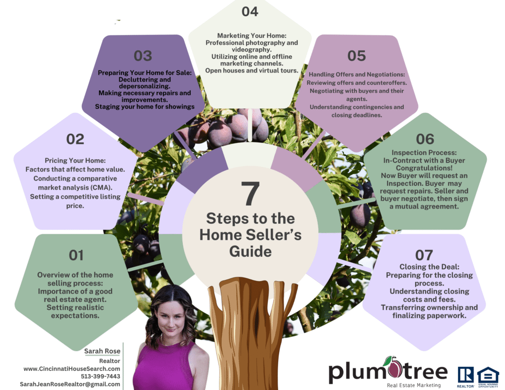 Seller's Guide written by Sarah Rose Cincinnati Realtor