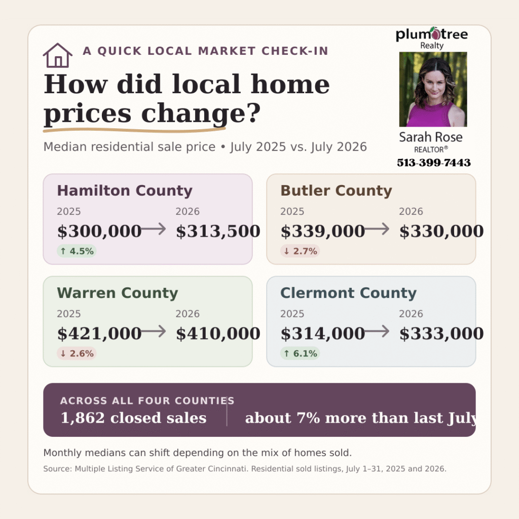 Chart comparing 2025-2026 of Cinicnnati Real Estate Market