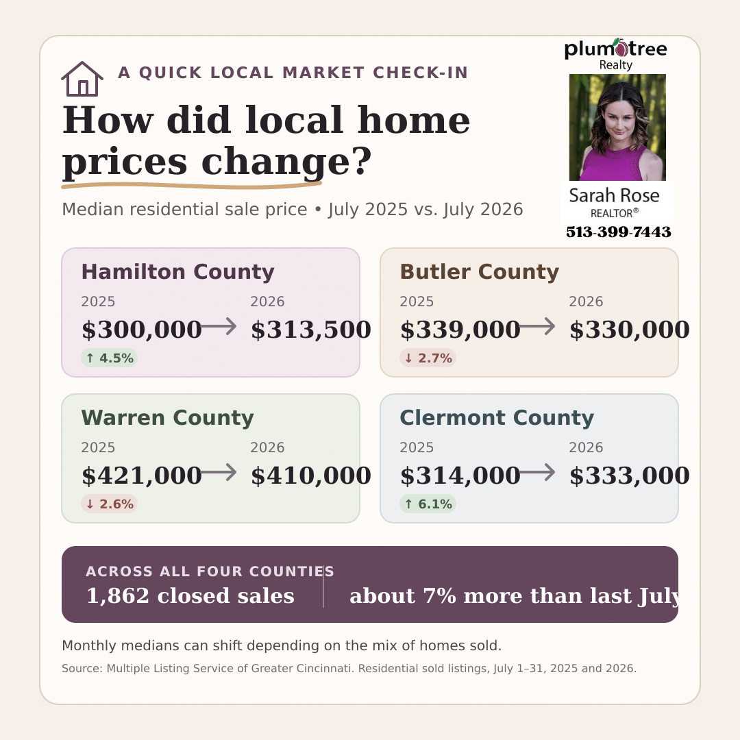 Cincinnati housing market comparison for Hamilton, Butler, Warren and Clermont counties from July 2025 to July 2026